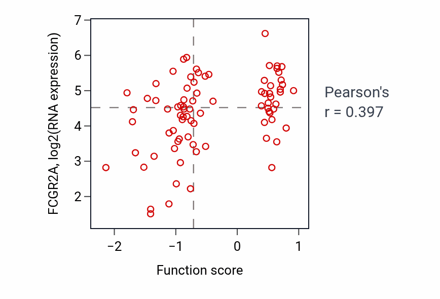 Per-sample scatter of Semaphorin-plexin signaling pathway activity vs FCGR2A in OV.