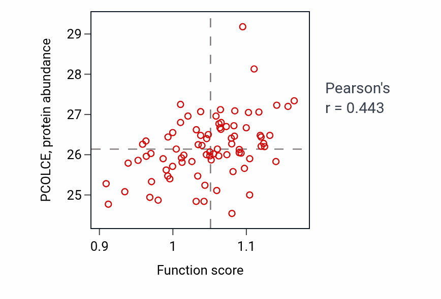 Per-sample scatter of Semaphorin-plexin signaling pathway activity vs PCOLCE in OV.