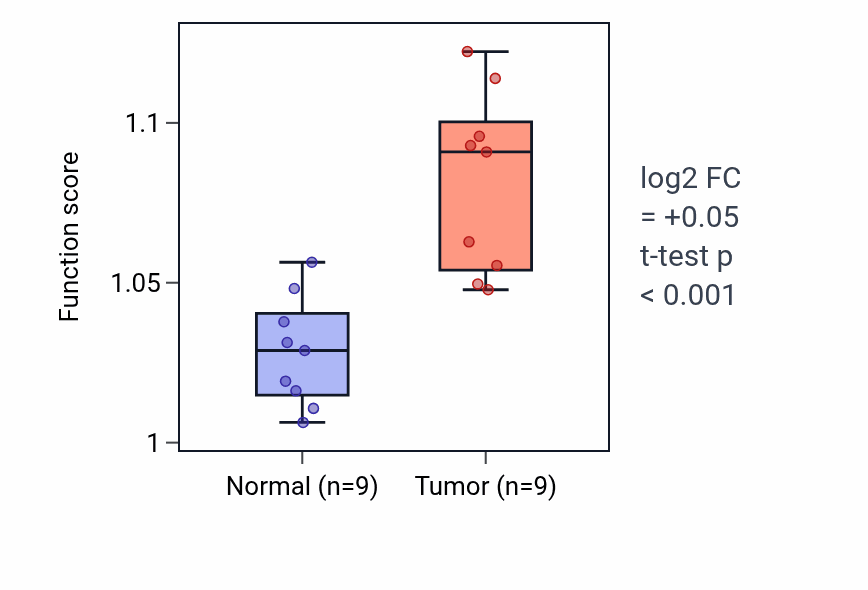 Tumor-vs-normal pathway-activity box plot for Semaphorin-plexin signaling pathway in HNSC.