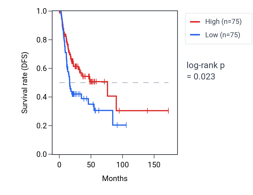 Kaplan&ndash;Meier survival curve for Dopaminergic neuron differentiation pathway activity in HNSC: high vs low activity groups.
