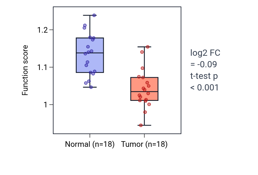 Tumor-vs-normal pathway-activity box plot for Dopaminergic neuron differentiation in BLCA.