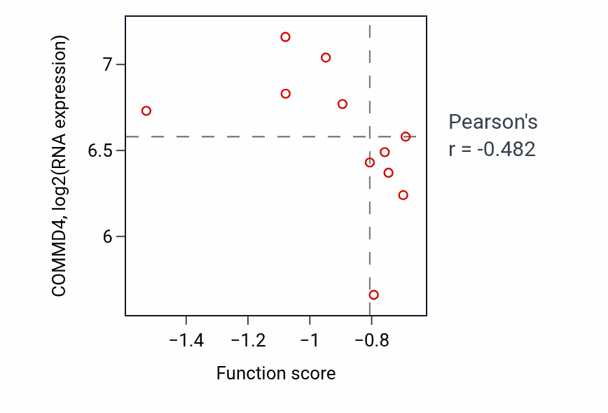 Per-sample scatter of Diphosphoinositol polyphosphate metabolic process activity vs COMMD4 in BLOOD_Leukemia.