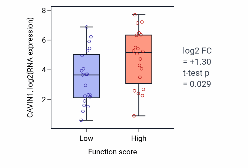 Box plot of CAVIN1 in Diphosphoinositol polyphosphate metabolic process-low vs -high samples in LARGE_INTESTINE.