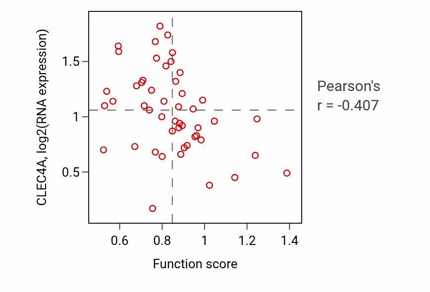 Per-sample scatter of Diphosphoinositol polyphosphate metabolic process activity vs CLEC4A in LSCC.
