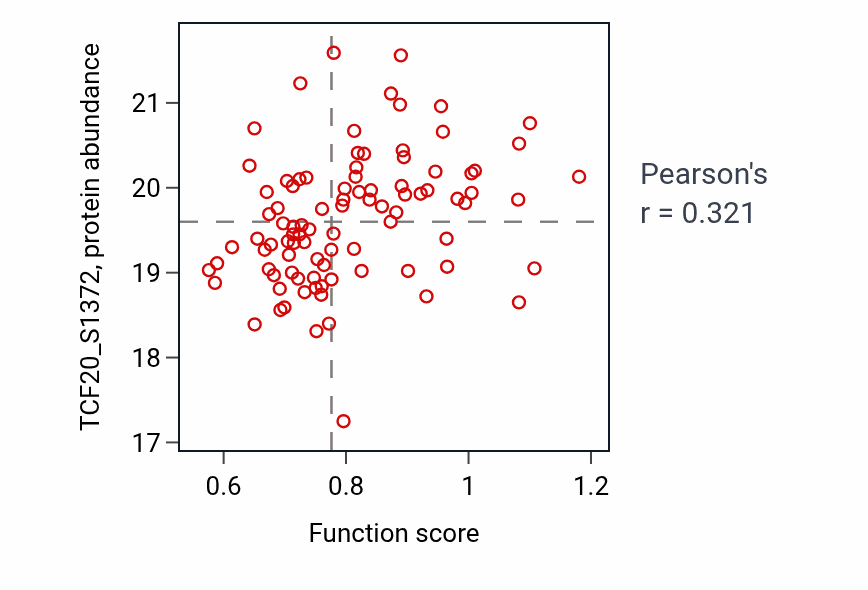 Per-sample scatter of Diphosphoinositol polyphosphate metabolic process activity vs TCF20_S1372 in LSCC.
