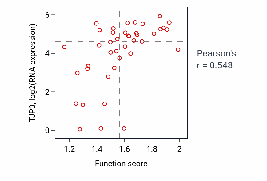 Per-sample scatter of Response to dexamethasone activity vs TJP3 in LARGE_INTESTINE.