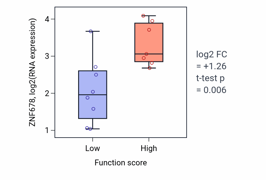 Box plot of ZNF678 in Response to dexamethasone-low vs -high samples in BONE.