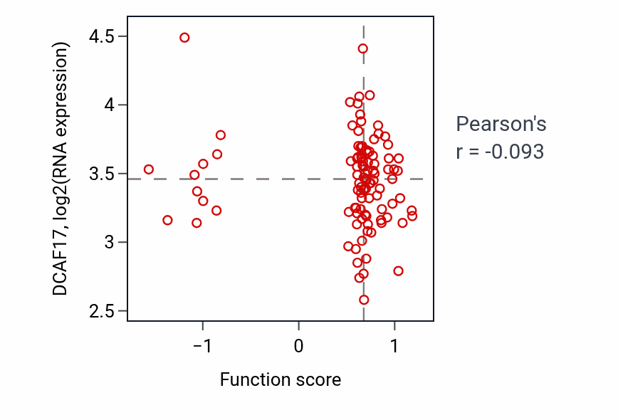 Per-sample scatter of Response to dexamethasone activity vs DCAF17 in CCRCC.