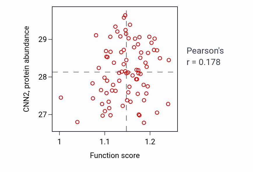Per-sample scatter of Response to dexamethasone activity vs CNN2 in OV.