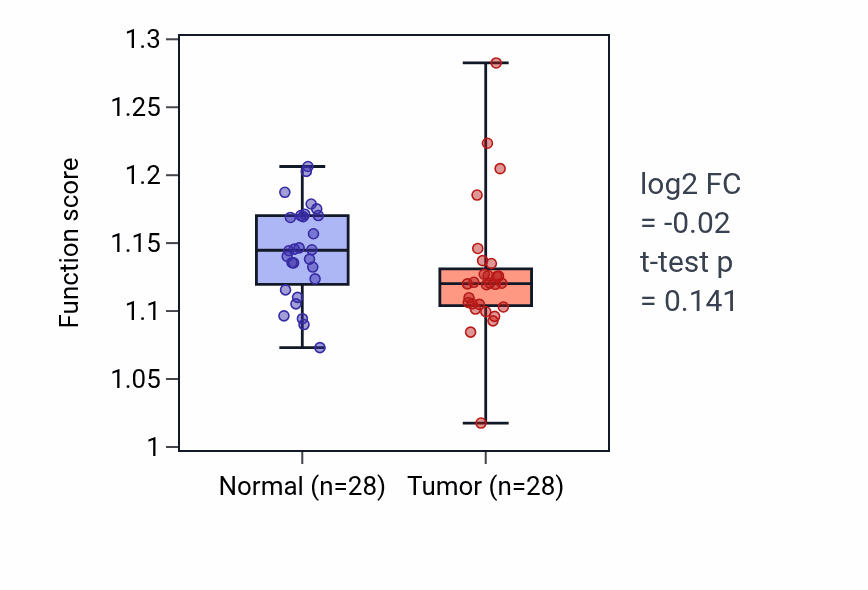 Tumor-vs-normal pathway-activity box plot for Response to dexamethasone in LUAD.