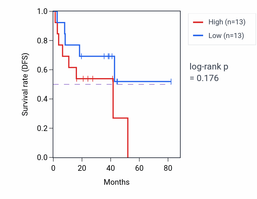 Kaplan&ndash;Meier survival curve for Response to dexamethasone pathway activity in UVM.