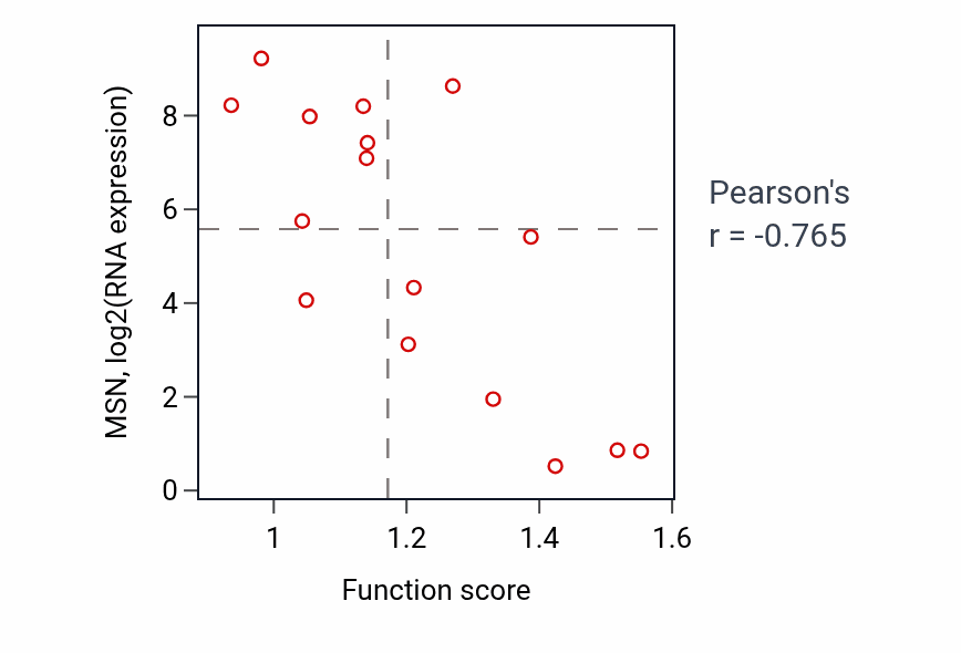 Per-sample scatter of Cellular response to dexamethasone stimulus activity vs MSN in URINARY_TRACT.