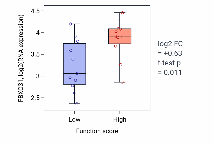 Box plot of FBXO31 in Cellular response to dexamethasone stimulus-low vs -high samples in SOFT_TISSUE.