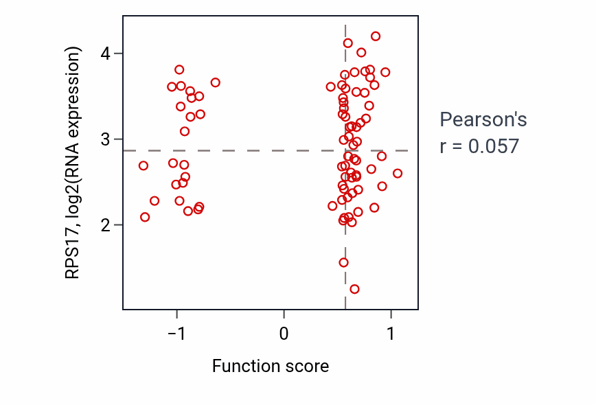 Per-sample scatter of Cellular response to dexamethasone stimulus activity vs RPS17 in OV.