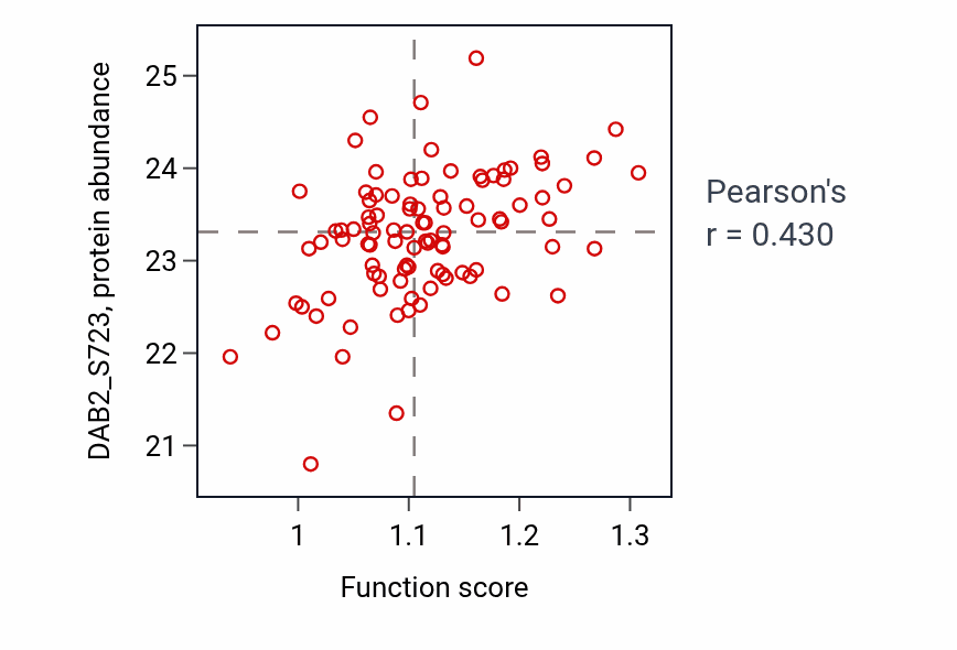 Per-sample scatter of Cellular response to dexamethasone stimulus activity vs DAB2_S723 in UCEC.