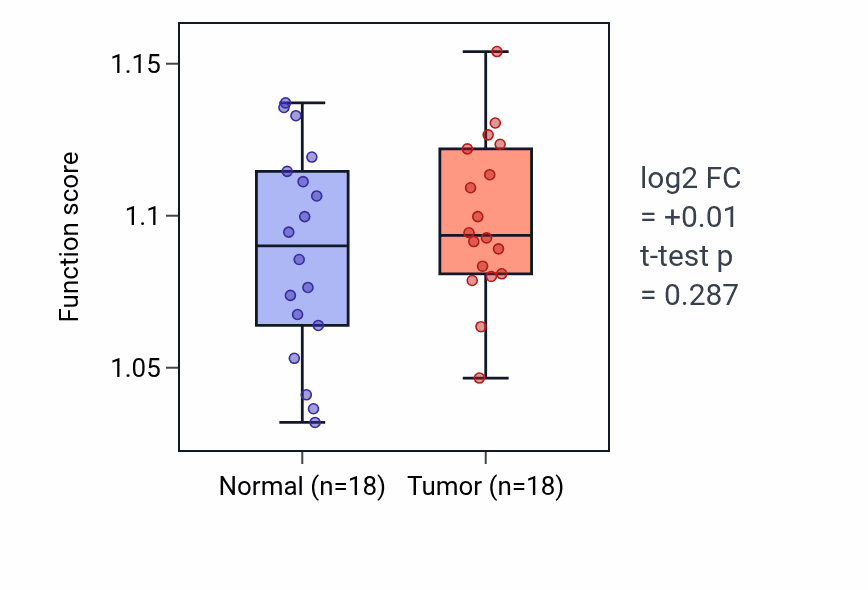 Tumor-vs-normal pathway-activity box plot for Cellular response to dexamethasone stimulus in BLCA.