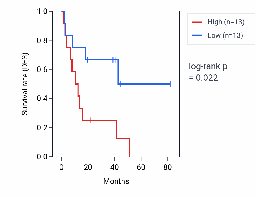 Kaplan&ndash;Meier survival curve for Cellular response to dexamethasone stimulus pathway activity in UVM.