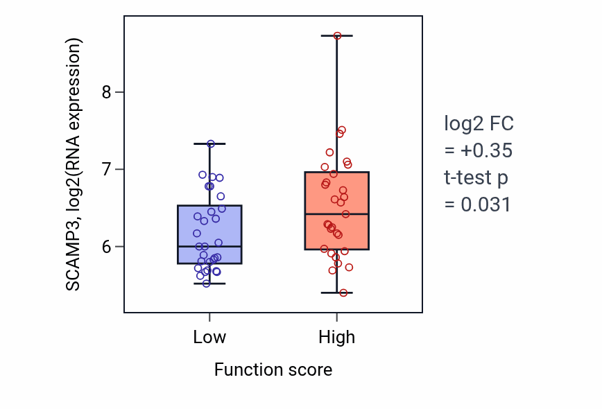 Box plot of SCAMP3 in Response to transforming growth factor beta-low vs -high samples in LUNG_NSCLC_LUAD.