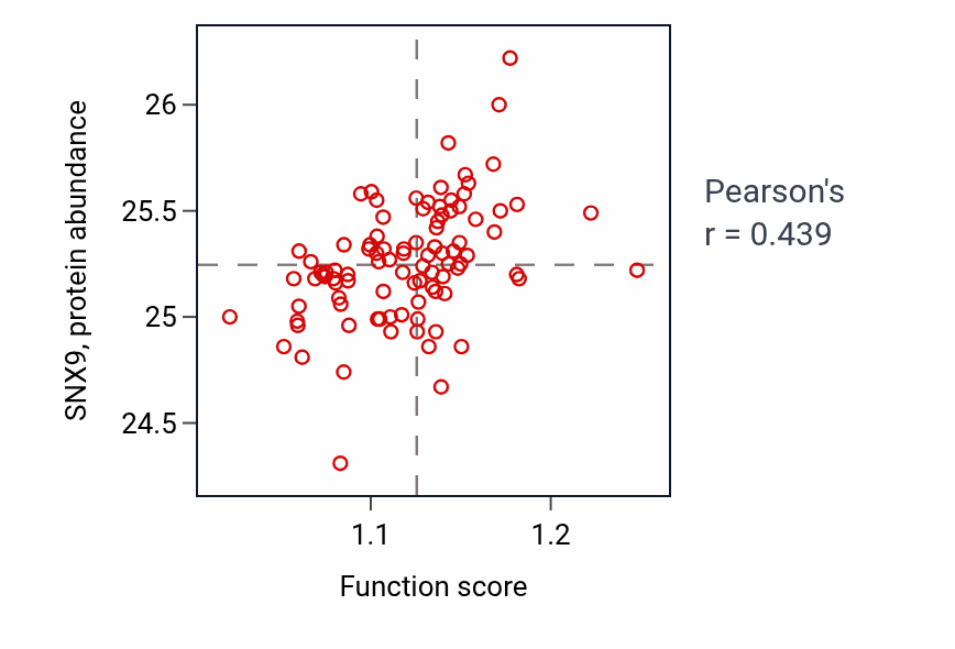 Per-sample scatter of Response to transforming growth factor beta activity vs SNX9 in COAD.