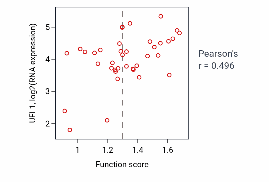 Per-sample scatter of Protein ufmylation activity vs UFL1 in BLOOD_Lymphoma.