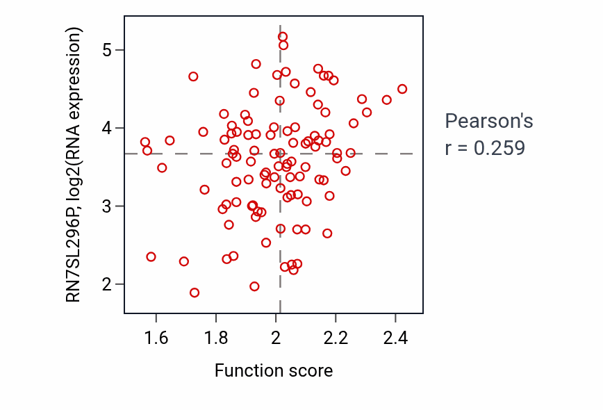 Per-sample scatter of Protein ufmylation activity vs RN7SL296P in PDAC.