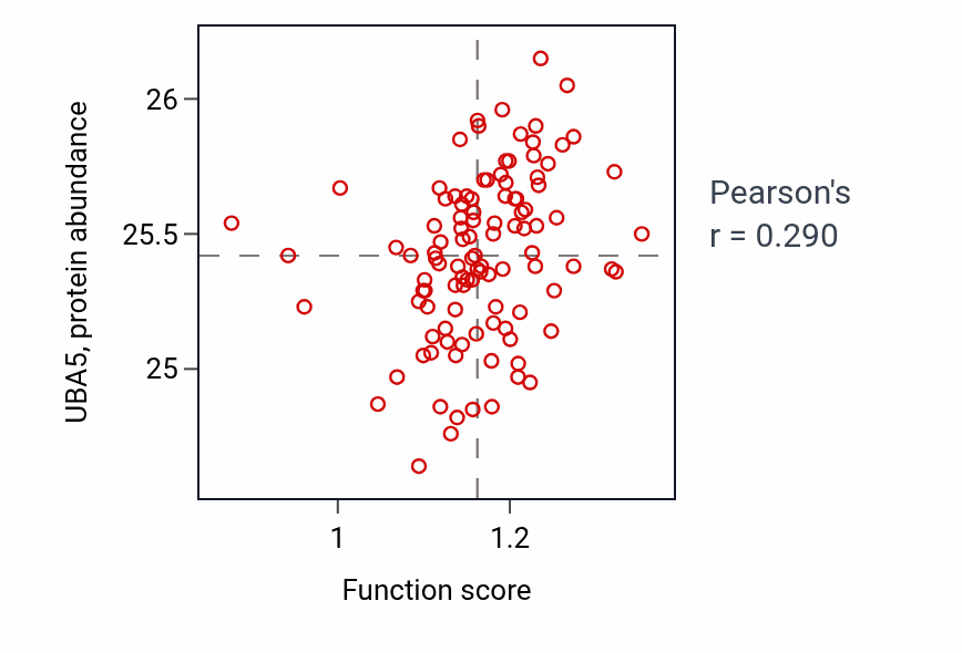 Per-sample scatter of Protein ufmylation activity vs UBA5 in HNSC.