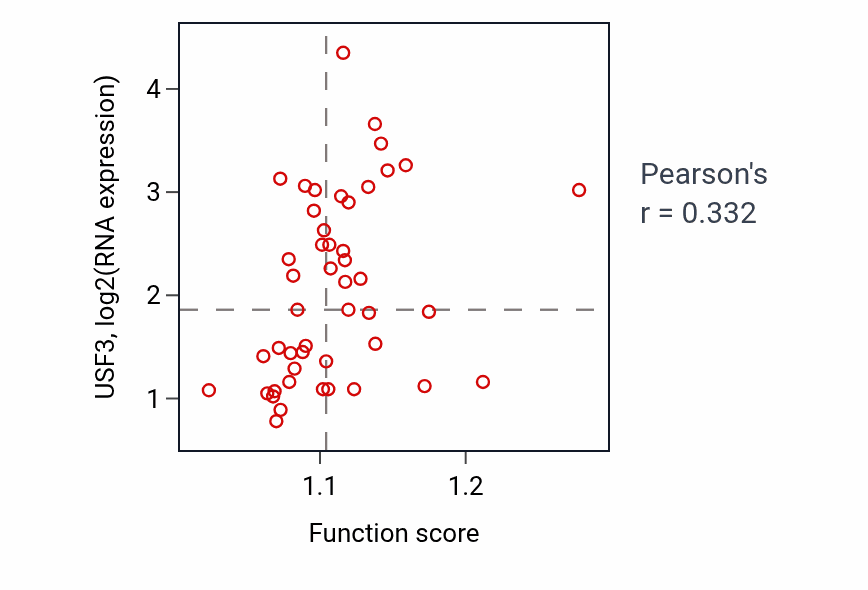 Per-sample scatter of Protein ufmylation activity vs USF3 in DLBC.