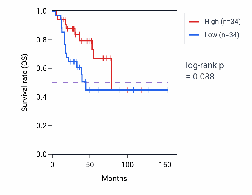 Kaplan&ndash;Meier survival curve for Protein ufmylation pathway activity in ACC.