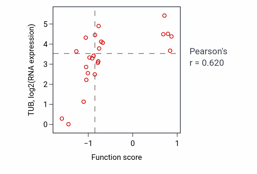 Per-sample scatter of Zinc ion import across plasma membrane activity vs TUB in LUNG_SCLC.