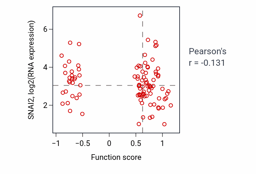 Per-sample scatter of Zinc ion import across plasma membrane activity vs SNAI2 in GBM.