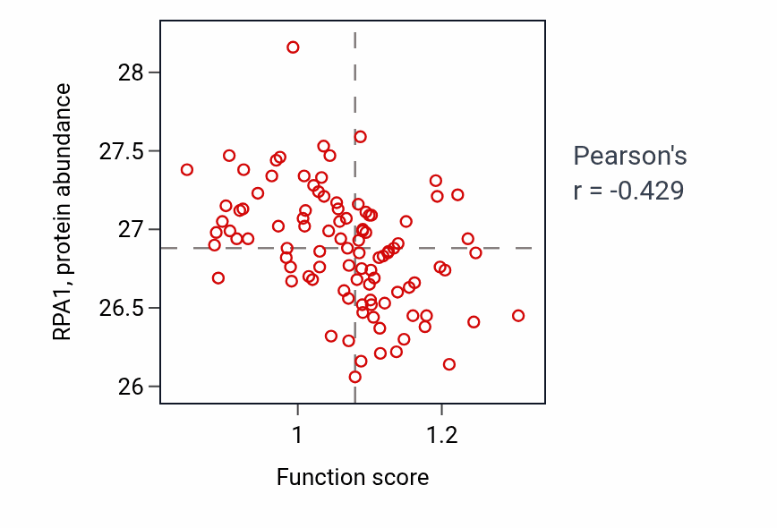 Per-sample scatter of Zinc ion import across plasma membrane activity vs RPA1 in GBM.