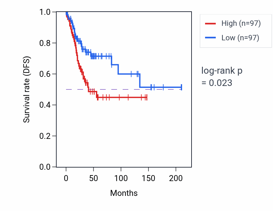 Kaplan&ndash;Meier survival curve for Zinc ion import across plasma membrane pathway activity in CESC.