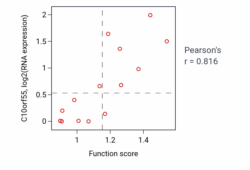 Per-sample scatter of Lymphocyte aggregation activity vs C10orf55 in BREAST.