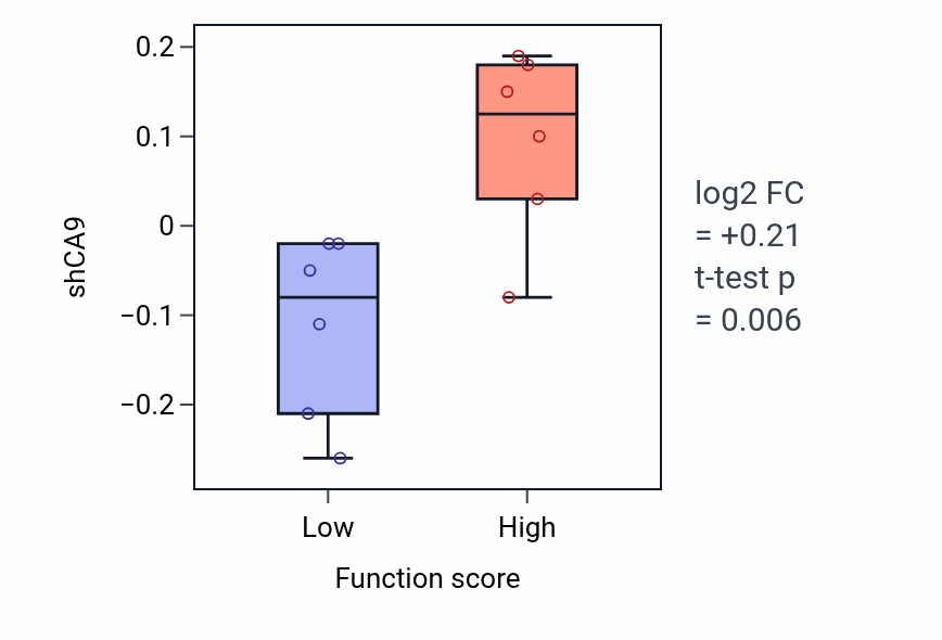 Box plot of CA9 in Lymphocyte aggregation-low vs -high samples in BONE.