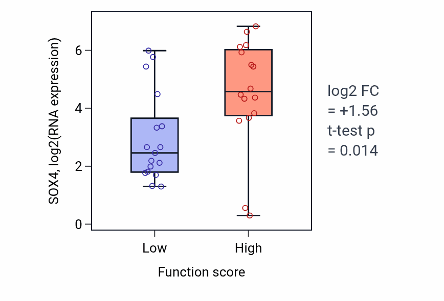 Box plot of SOX4 in Lymphocyte aggregation-low vs -high samples in BLOOD_Leukemia.