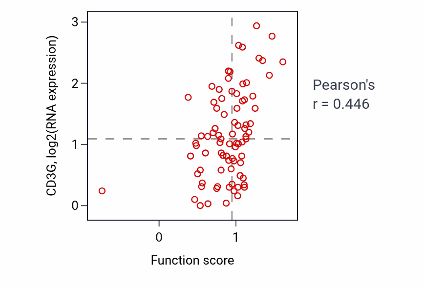 Per-sample scatter of Lymphocyte aggregation activity vs CD3G in OV.