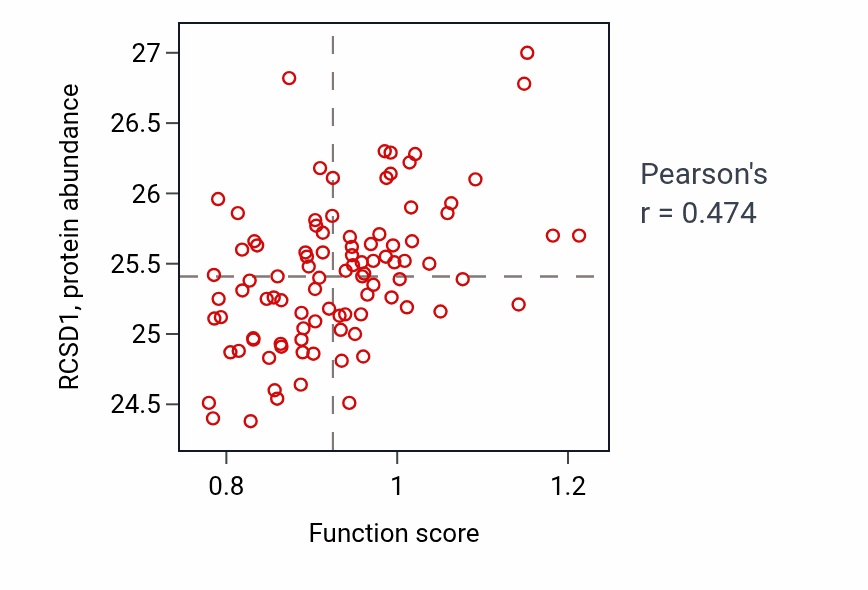 Per-sample scatter of Lymphocyte aggregation activity vs RCSD1 in UCEC.