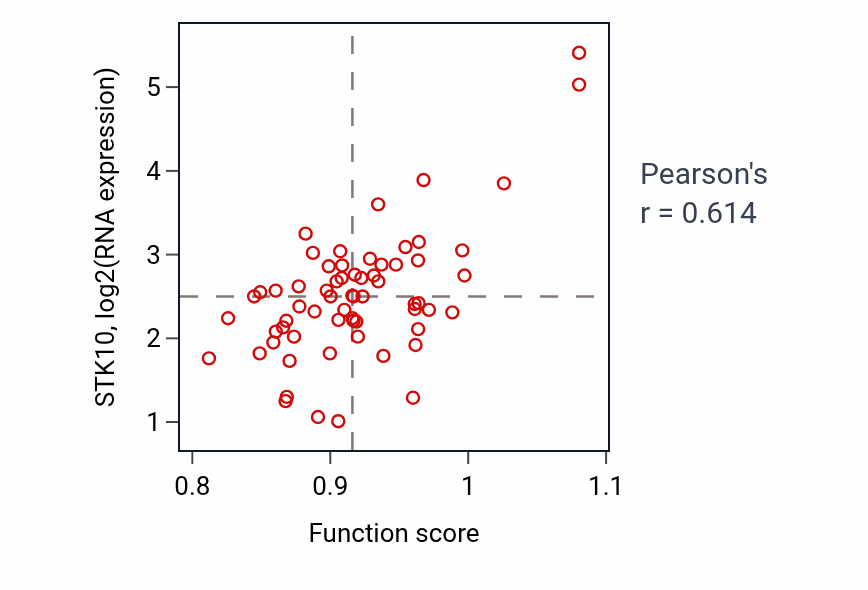 Per-sample scatter of Lymphocyte aggregation activity vs STK10 in KICH.