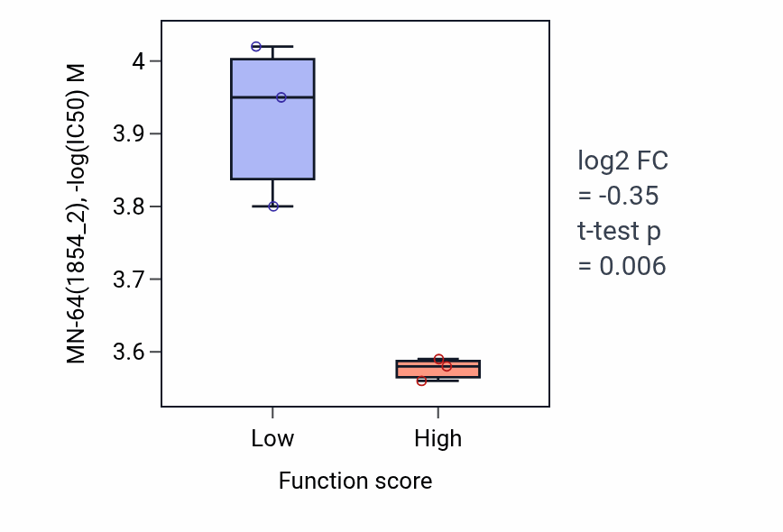 Box plot of MN-64 in Otic vesicle development-low vs -high samples in OVARY.