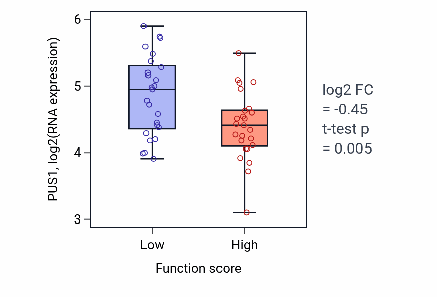 Box plot of PUS1 in Otic vesicle development-low vs -high samples in CNS.