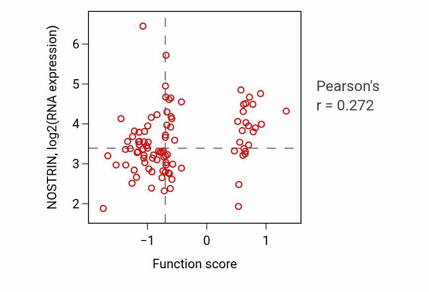 Per-sample scatter of Otic vesicle development activity vs NOSTRIN in UCEC.