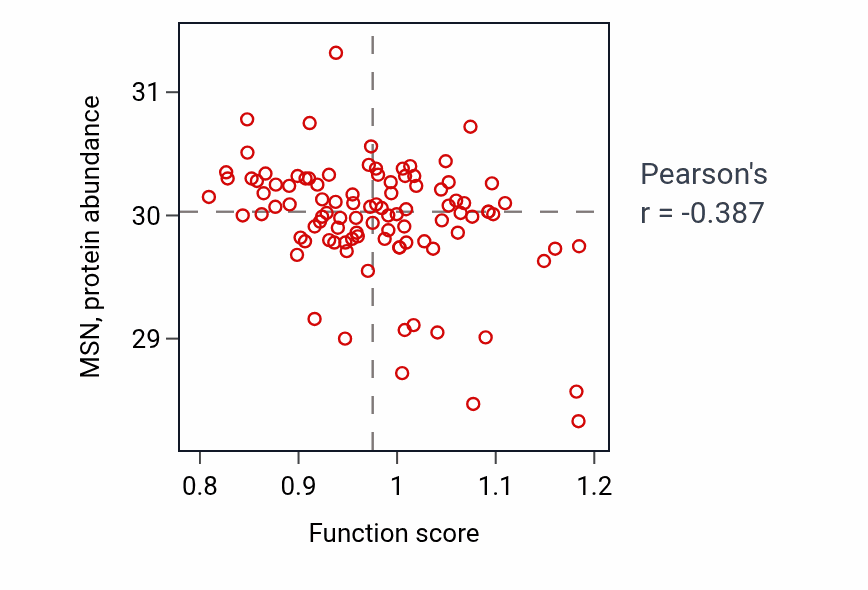 Per-sample scatter of Otic vesicle development activity vs MSN in GBM.