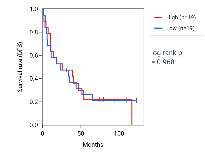 Kaplan&ndash;Meier survival curve for Otic vesicle development pathway activity in KIRC: high vs low activity groups.
