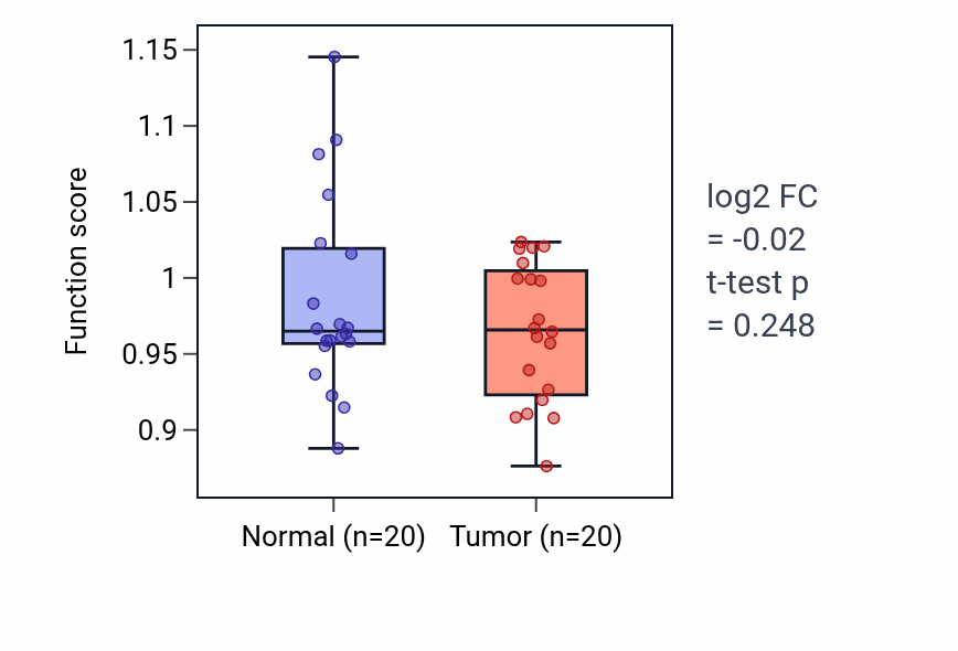 Tumor-vs-normal pathway-activity box plot for Otic vesicle development in KIRC.