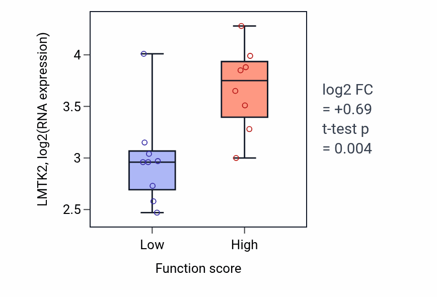 Box plot of LMTK2 in Otic vesicle morphogenesis-low vs -high samples in LIVER.