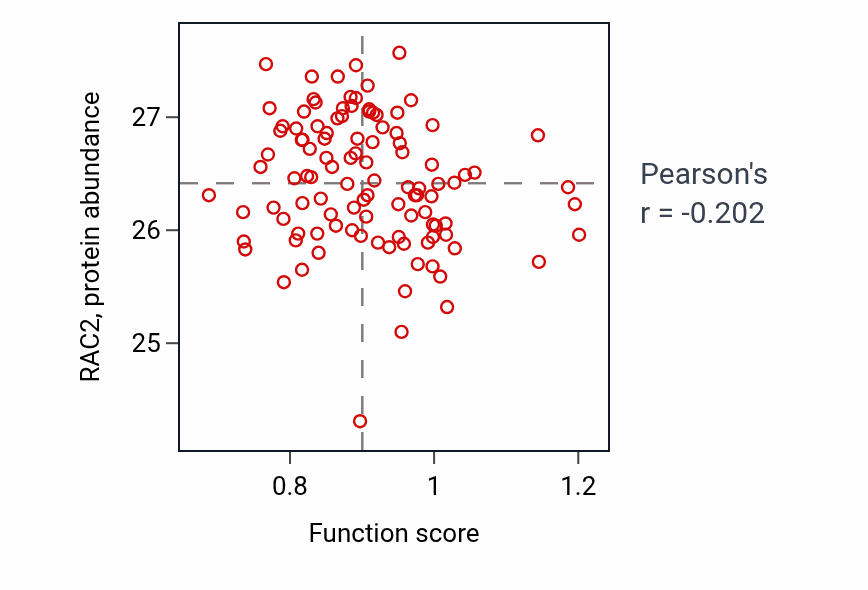 Per-sample scatter of Otic vesicle morphogenesis activity vs RAC2 in LSCC.