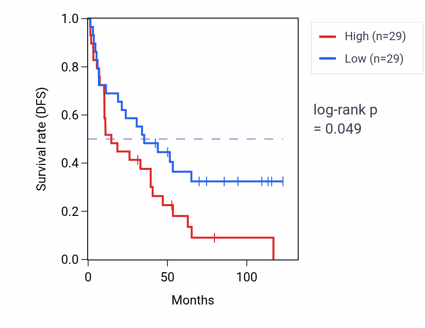 Kaplan&ndash;Meier survival curve for Otic vesicle morphogenesis pathway activity in KIRC.