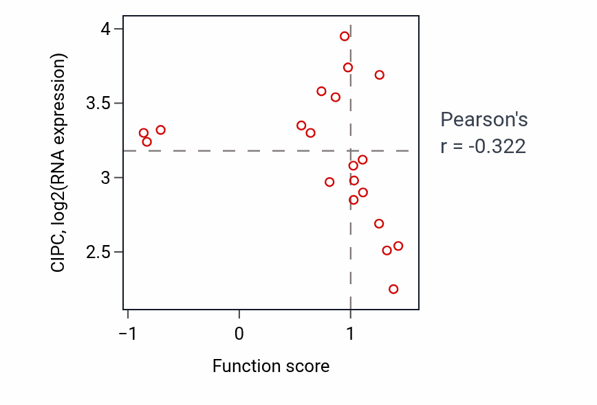 Per-sample scatter of Transforming growth factor beta production activity vs CIPC in SKIN.