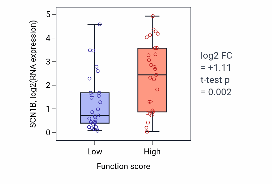 Box plot of SCN1B in Transforming growth factor beta production-low vs -high samples in LUNG_NSCLC_LUAD.