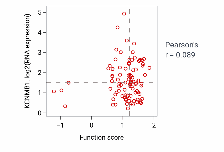Per-sample scatter of Transforming growth factor beta production activity vs KCNMB1 in COAD.